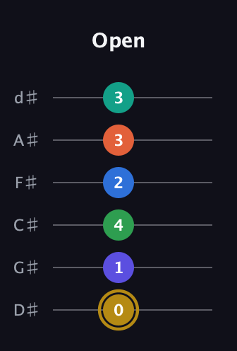D♯ Half-Diminished 11th guitar tab — Open (0 1 4 2 3 3) in Half-Step Down (E♭A♭D♭G♭B♭E♭)