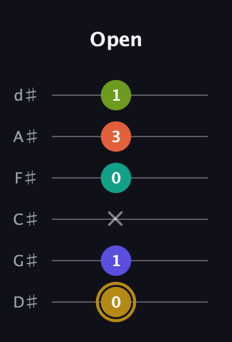 D♯ Half-Diminished 7th Flat 9th guitar tab — Open (0 1 x 0 3 1) in Half-Step Down (E♭A♭D♭G♭B♭E♭)