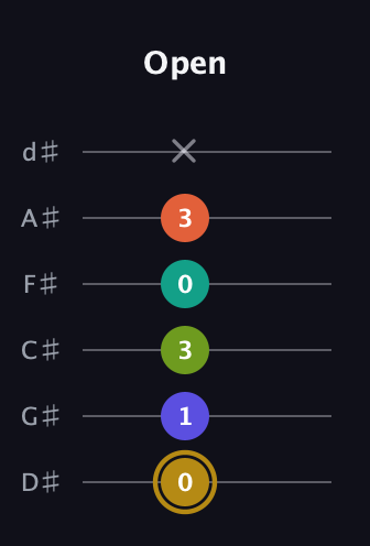 D♯ Half-Diminished 7th Flat 9th guitar tab — Open (0 1 3 0 3 x) in Half-Step Down (E♭A♭D♭G♭B♭E♭)