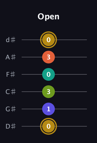 D♯ Half-Diminished 7th Flat 9th guitar tab — Open (0 1 3 0 3 0) in Half-Step Down (E♭A♭D♭G♭B♭E♭)