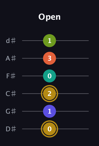 D♯ Half-Diminished 7th Flat 9th guitar tab — Open (0 1 2 0 3 1) in Half-Step Down (E♭A♭D♭G♭B♭E♭)