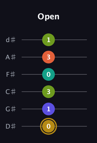 D♯ Half-Diminished 7th Flat 9th guitar tab — Open (0 1 3 0 3 1) in Half-Step Down (E♭A♭D♭G♭B♭E♭)