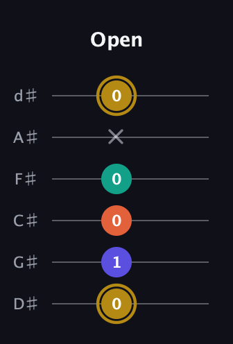 D♯ Half-Diminished 7th Sharp 13th guitar tab — Open (0 1 0 0 x 0) in Half-Step Down (E♭A♭D♭G♭B♭E♭)