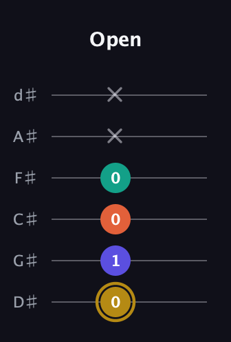 D♯ Half-Diminished 7th Sharp 13th guitar tab — Open (0 1 0 0 x x) in Half-Step Down (E♭A♭D♭G♭B♭E♭)