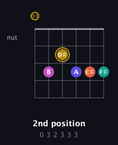D♯ Half-Diminished 7th Sharp 5th guitar chord — 2nd position (0 3 2 3 3 3) fretboard diagram in Half-Step Down (E♭A♭D♭G♭B♭E♭)