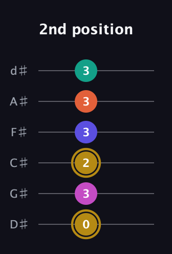 D♯ Half-Diminished 7th Sharp 5th guitar tab — 2nd position (0 3 2 3 3 3) in Half-Step Down (E♭A♭D♭G♭B♭E♭)