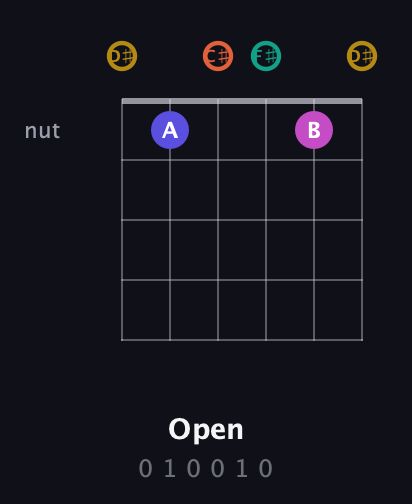 D♯ Half-Diminished 7th Sharp 5th guitar chord — Open (0 1 0 0 1 0) fretboard diagram in Half-Step Down (E♭A♭D♭G♭B♭E♭)