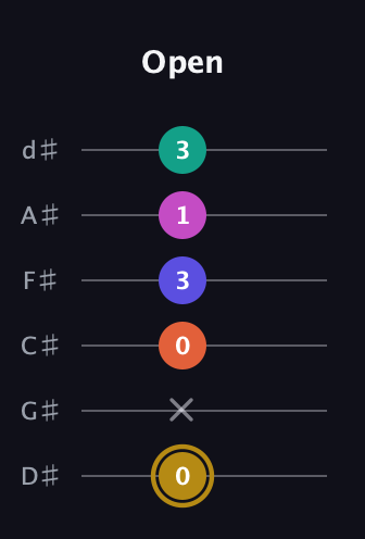 D♯ Half-Diminished 7th Sharp 5th guitar tab — Open (0 x 0 3 1 3) in Half-Step Down (E♭A♭D♭G♭B♭E♭)