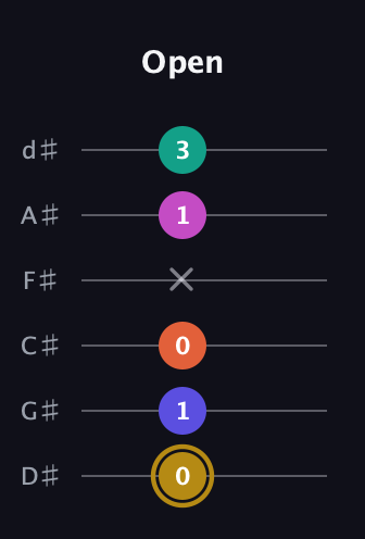 D♯ Half-Diminished 7th Sharp 5th guitar tab — Open (0 1 0 x 1 3) in Half-Step Down (E♭A♭D♭G♭B♭E♭)