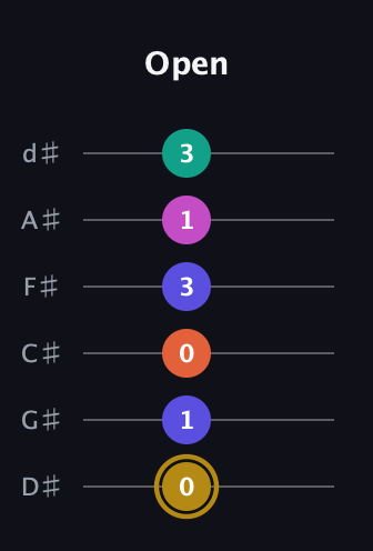 D♯ Half-Diminished 7th Sharp 5th guitar tab — Open (0 1 0 3 1 3) in Half-Step Down (E♭A♭D♭G♭B♭E♭)