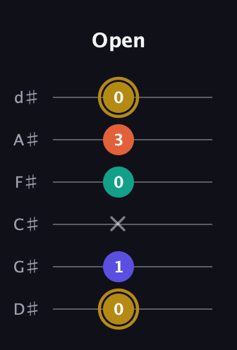 D♯ Half-Diminished 7th Sharp 9th guitar tab — Open (0 1 x 0 3 0) in Half-Step Down (E♭A♭D♭G♭B♭E♭)
