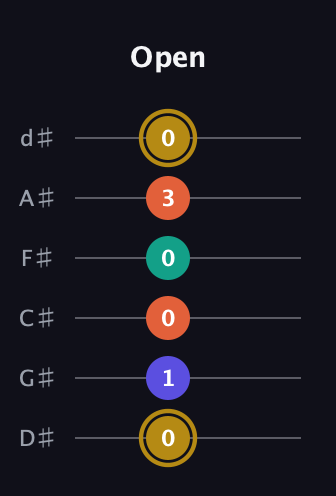 D♯ Half-Diminished 7th Sharp 9th guitar tab — Open (0 1 0 0 3 0) in Half-Step Down (E♭A♭D♭G♭B♭E♭)