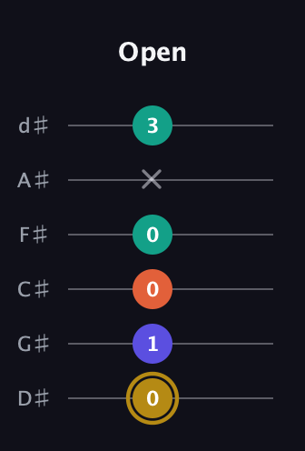 D♯ Half-Diminished 7th guitar tab — Open (0 1 0 0 x 3) in Half-Step Down (E♭A♭D♭G♭B♭E♭)