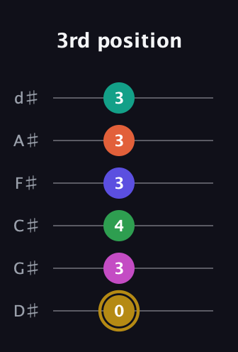 D♯ Half-Diminished 9th Flat 13th guitar tab — 3rd position (0 3 4 3 3 3) in Half-Step Down (E♭A♭D♭G♭B♭E♭)