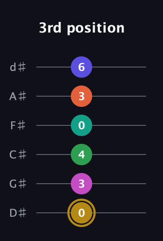 D♯ Half-Diminished 9th Flat 13th guitar tab — 3rd position (0 3 4 0 3 6) in Half-Step Down (E♭A♭D♭G♭B♭E♭)