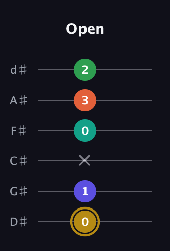D♯ Half-Diminished 9th Sharp 13th guitar tab — Open (0 1 x 0 3 2) in Half-Step Down (E♭A♭D♭G♭B♭E♭)