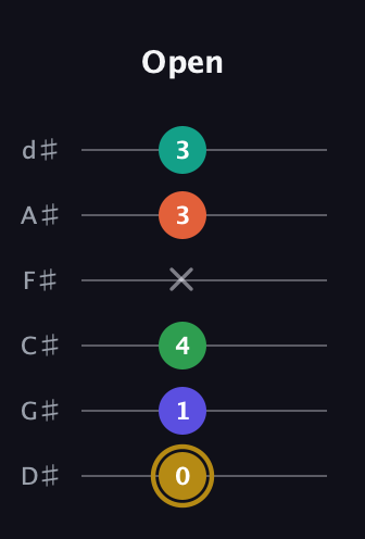 D♯ Half-Diminished 9th Sharp 13th guitar tab — Open (0 1 4 x 3 3) in Half-Step Down (E♭A♭D♭G♭B♭E♭)