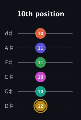 D♯ Half-Diminished 9th Sharp 5th guitar tab — 10th position (12 10 10 11 11 10) in Half-Step Down (E♭A♭D♭G♭B♭E♭)