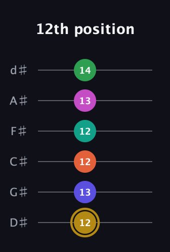 D♯ Half-Diminished 9th Sharp 5th guitar tab — 12th position (12 13 12 12 13 14) in Half-Step Down (E♭A♭D♭G♭B♭E♭)