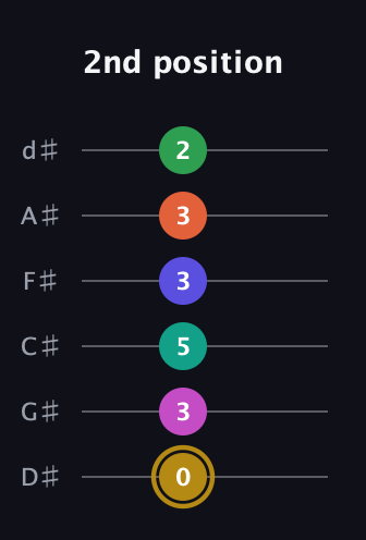 D♯ Half-Diminished 9th Sharp 5th guitar tab — 2nd position (0 3 5 3 3 2) in Half-Step Down (E♭A♭D♭G♭B♭E♭)