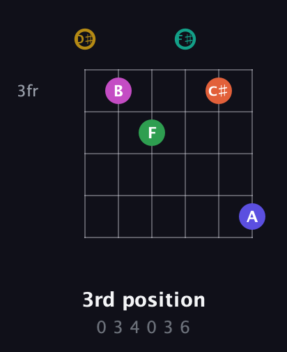 D♯ Half-Diminished 9th Sharp 5th guitar chord — 3rd position (0 3 4 0 3 6) fretboard diagram in Half-Step Down (E♭A♭D♭G♭B♭E♭)