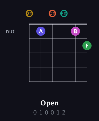 D♯ Half-Diminished 9th Sharp 5th guitar chord — Open (0 1 0 0 1 2) fretboard diagram in Half-Step Down (E♭A♭D♭G♭B♭E♭)