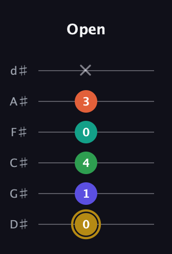 D♯ Half-Diminished 9th guitar tab — Open (0 1 4 0 3 x) in Half-Step Down (E♭A♭D♭G♭B♭E♭)