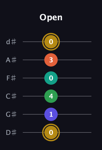 D♯ Half-Diminished 9th guitar tab — Open (0 1 4 0 3 0) in Half-Step Down (E♭A♭D♭G♭B♭E♭)