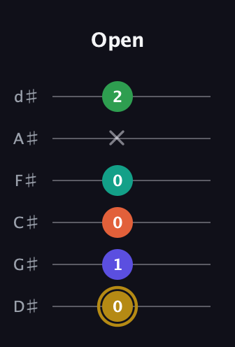 D♯ Half-Diminished 9th guitar tab — Open (0 1 0 0 x 2) in Half-Step Down (E♭A♭D♭G♭B♭E♭)