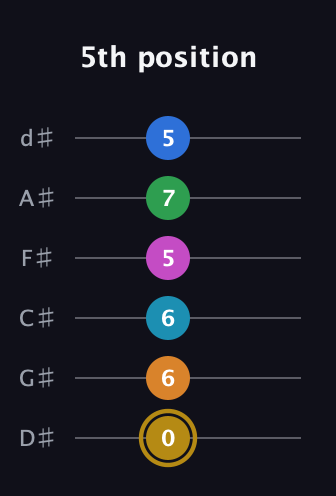 D♯ Major 11th Sharp 5th guitar tab — 5th position (0 6 6 5 7 5) in Half-Step Down (E♭A♭D♭G♭B♭E♭)