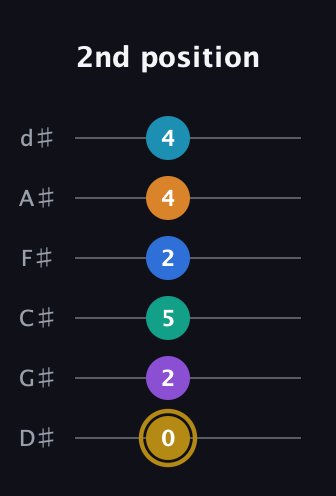 D♯ Major 11th Sharp 9th guitar tab — 2nd position (0 2 5 2 4 4) in Half-Step Down (E♭A♭D♭G♭B♭E♭)