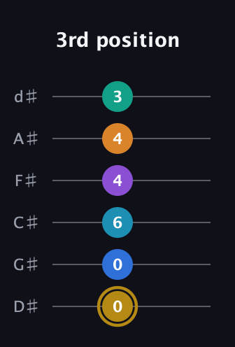 D♯ Major 11th Sharp 9th guitar tab — 3rd position (0 0 6 4 4 3) in Half-Step Down (E♭A♭D♭G♭B♭E♭)