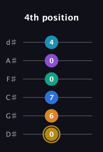 D♯ Major 11th Sharp 9th guitar tab — 4th position (0 6 7 0 0 4) in Half-Step Down (E♭A♭D♭G♭B♭E♭)