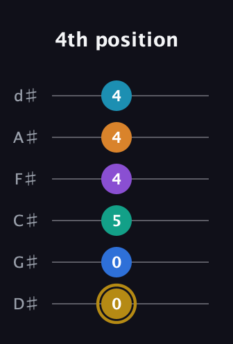 D♯ Major 11th Sharp 9th guitar tab — 4th position (0 0 5 4 4 4) in Half-Step Down (E♭A♭D♭G♭B♭E♭)