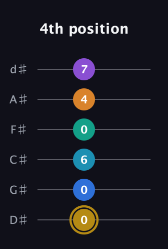 D♯ Major 11th Sharp 9th guitar tab — 4th position (0 0 6 0 4 7) in Half-Step Down (E♭A♭D♭G♭B♭E♭)