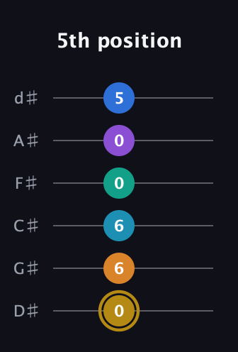 D♯ Major 11th Sharp 9th guitar tab — 5th position (0 6 6 0 0 5) in Half-Step Down (E♭A♭D♭G♭B♭E♭)