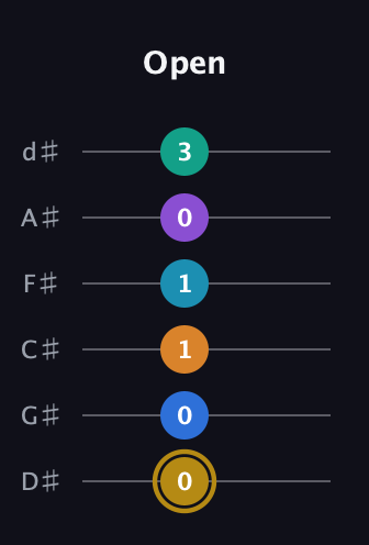 D♯ Major 11th Sharp 9th guitar tab — Open (0 0 1 1 0 3) in Half-Step Down (E♭A♭D♭G♭B♭E♭)