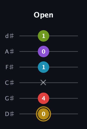 D♯ Major 6th Flat 9th guitar tab — Open (0 4 x 1 0 1) in Half-Step Down (E♭A♭D♭G♭B♭E♭)