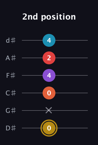 D♯ Major 6th Sharp 13th guitar tab — 2nd position (0 x 0 4 2 4) in Half-Step Down (E♭A♭D♭G♭B♭E♭)