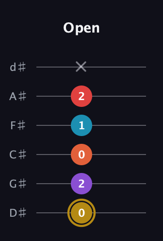 D♯ Major 6th Sharp 13th guitar tab — Open (0 2 0 1 2 x) in Half-Step Down (E♭A♭D♭G♭B♭E♭)