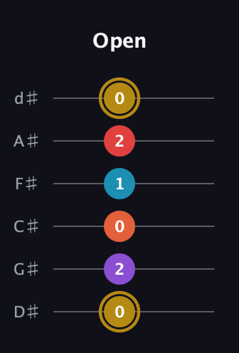 D♯ Major 6th Sharp 13th guitar tab — Open (0 2 0 1 2 0) in Half-Step Down (E♭A♭D♭G♭B♭E♭)