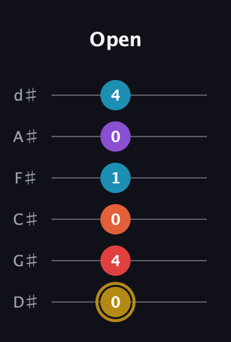 D♯ Major 6th Sharp 13th guitar tab — Open (0 4 0 1 0 4) in Half-Step Down (E♭A♭D♭G♭B♭E♭)