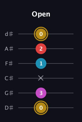 D♯ Major 6th Sharp 5th guitar tab — Open (0 3 x 1 2 0) in Half-Step Down (E♭A♭D♭G♭B♭E♭)