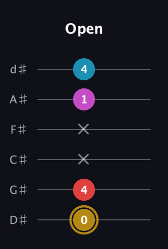 D♯ Major 6th Sharp 5th guitar tab — Open (0 4 x x 1 4) in Half-Step Down (E♭A♭D♭G♭B♭E♭)