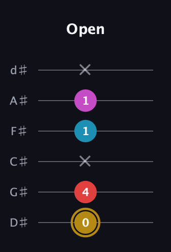 D♯ Major 6th Sharp 5th guitar tab — Open (0 4 x 1 1 x) in Half-Step Down (E♭A♭D♭G♭B♭E♭)