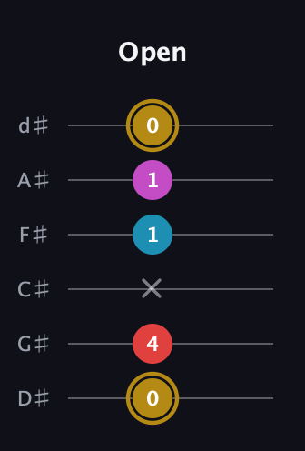 D♯ Major 6th Sharp 5th guitar tab — Open (0 4 x 1 1 0) in Half-Step Down (E♭A♭D♭G♭B♭E♭)