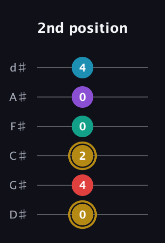 D♯ Major 6th Sharp 9th guitar tab — 2nd position (0 4 2 0 0 4) in Half-Step Down (E♭A♭D♭G♭B♭E♭)