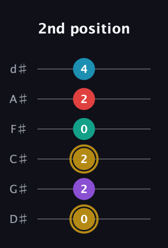 D♯ Major 6th Sharp 9th guitar tab — 2nd position (0 2 2 0 2 4) in Half-Step Down (E♭A♭D♭G♭B♭E♭)