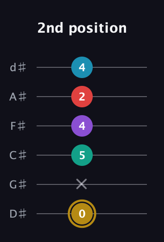 D♯ Major 6th Sharp 9th guitar tab — 2nd position (0 x 5 4 2 4) in Half-Step Down (E♭A♭D♭G♭B♭E♭)