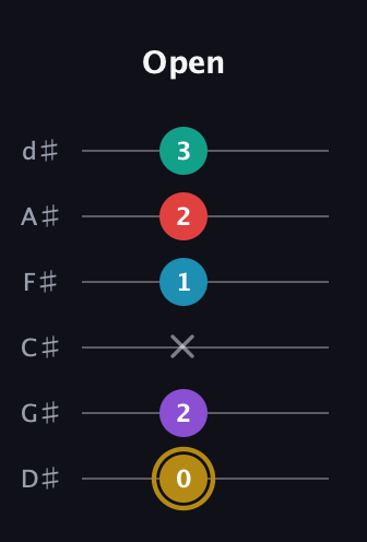 D♯ Major 6th Sharp 9th guitar tab — Open (0 2 x 1 2 3) in Half-Step Down (E♭A♭D♭G♭B♭E♭)